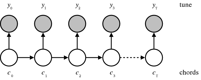 Hidden Markov Model diagram